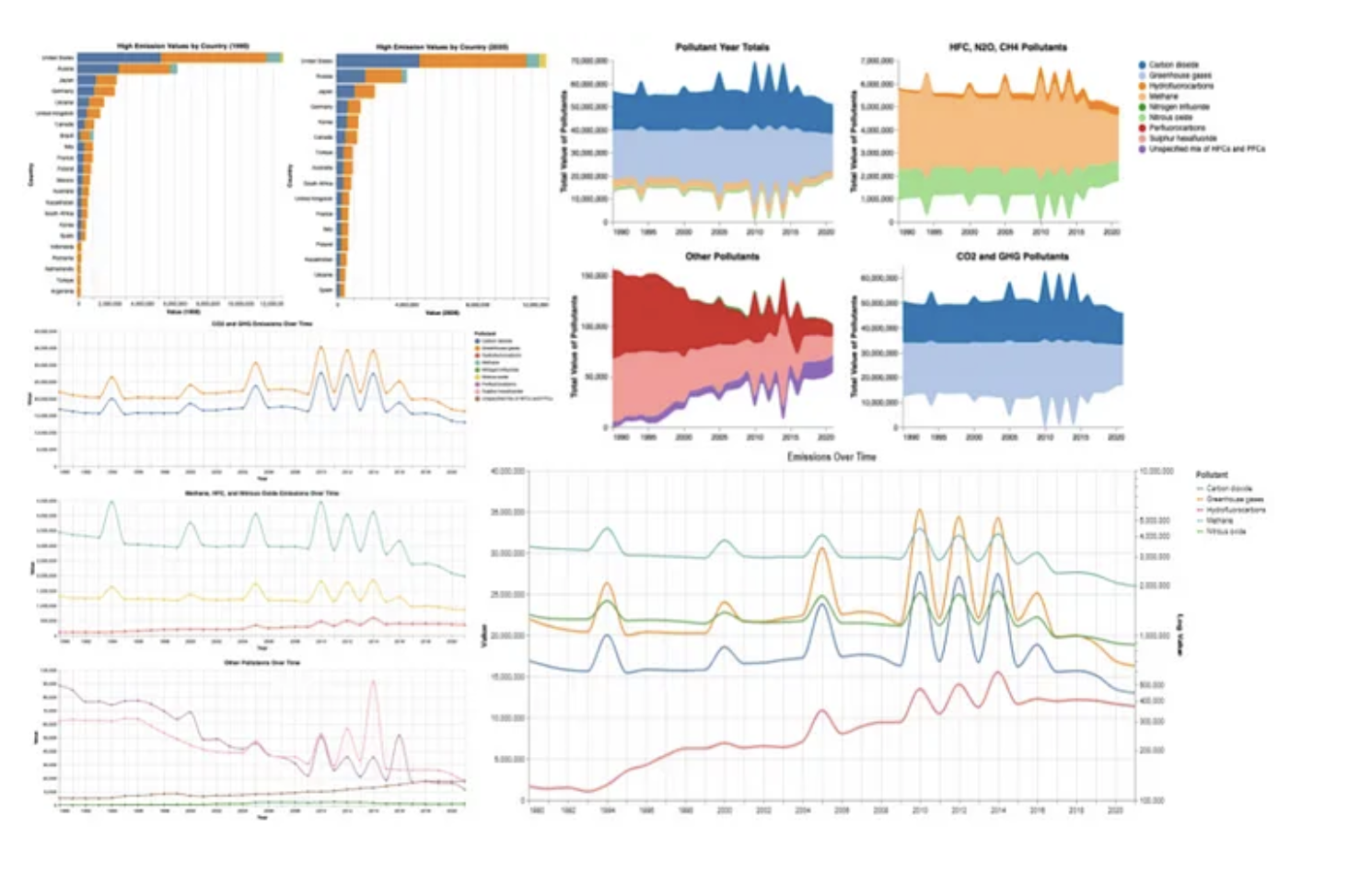 Greenhouse Emissions Visualization